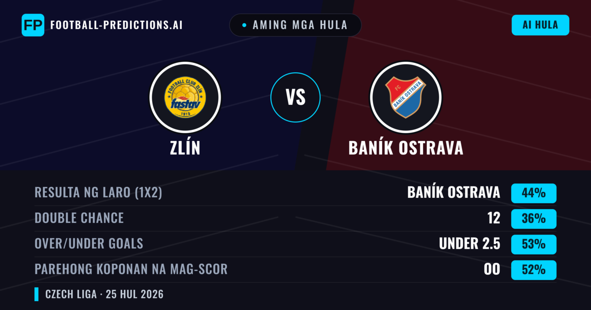 Aming mga hula: Zlín vs Baník Ostrava — Baník Ostrava — Manalo (44%); Under 2.5; Parehong magbubuo: Oo