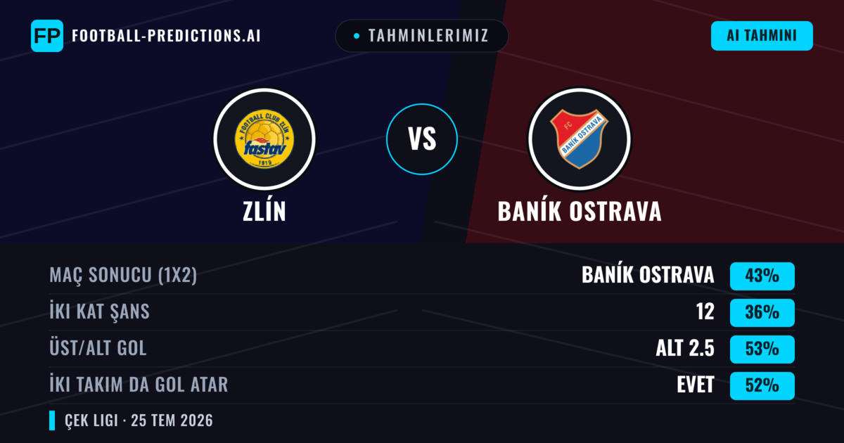 Tahminlerimiz: Zlín vs Baník Ostrava — Baník Ostrava — Kazanmak (44%); Alt 2.5; İki taraf da gol atar: Evet
