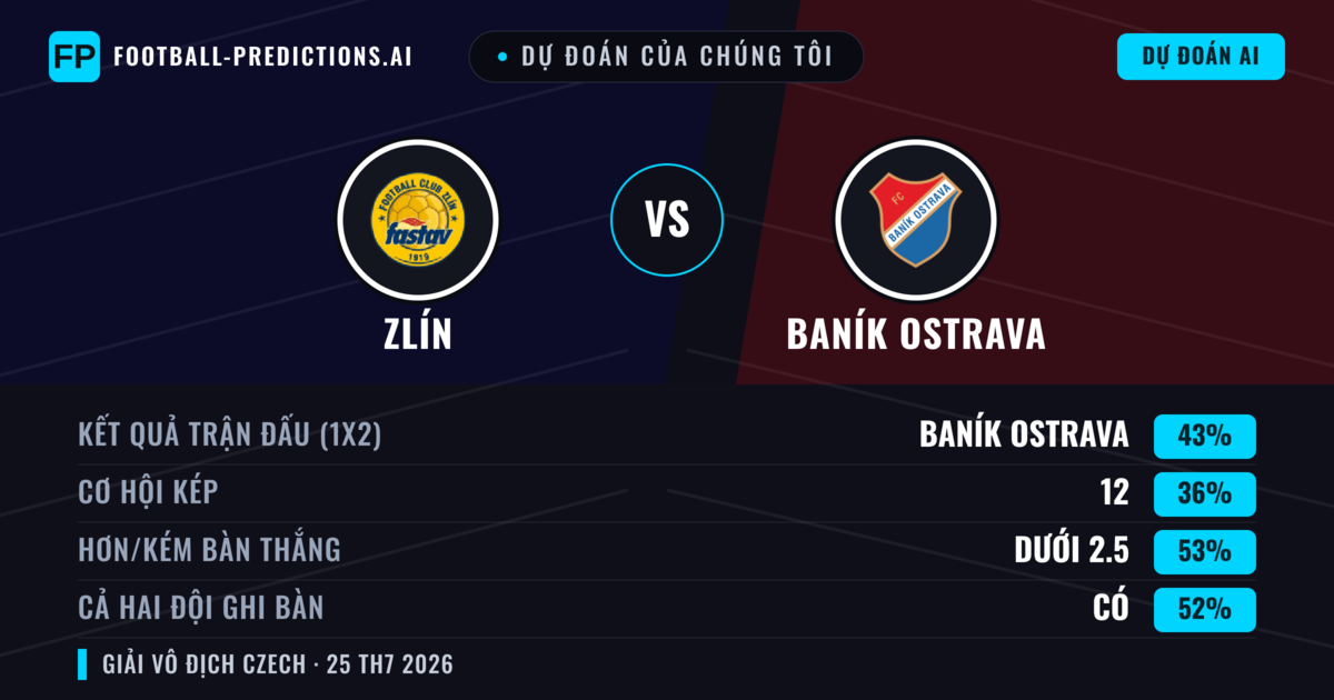Dự đoán của chúng tôi: Zlín vs Baník Ostrava — Baník Ostrava — Thắng (44%); Ít hơn 2.5; Cả hai ghi bàn: Có