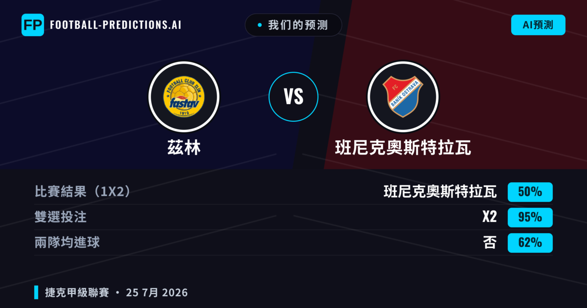 我们的预测: 茲林 對 班尼克奧斯特拉瓦 — 班尼克奧斯特拉瓦 — 勝 (44%); 小球 2.5; 有進球