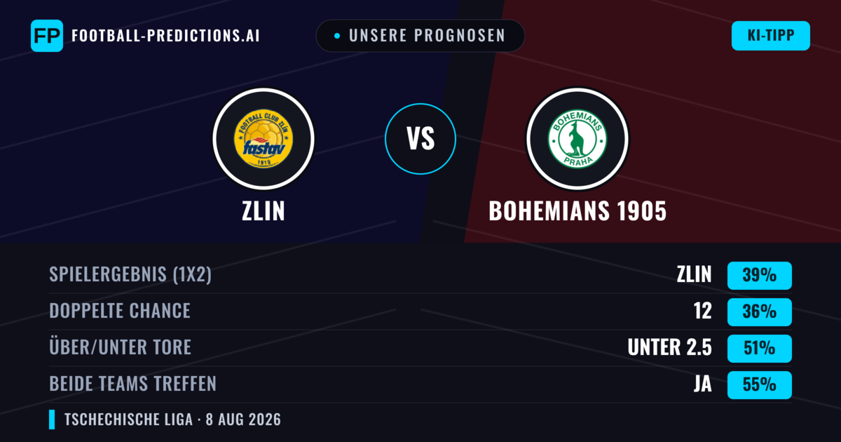 Unsere Prognosen: Zlin vs Bohemians 1905 — Zlin — Sieg (37%); Unter 2.5; Beide treffen: Ja
