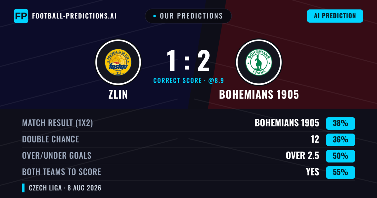 Our Predictions: Zlin vs Bohemians 1905 — Zlin — Win (37%); under 2.5; Both teams to score: Yes
