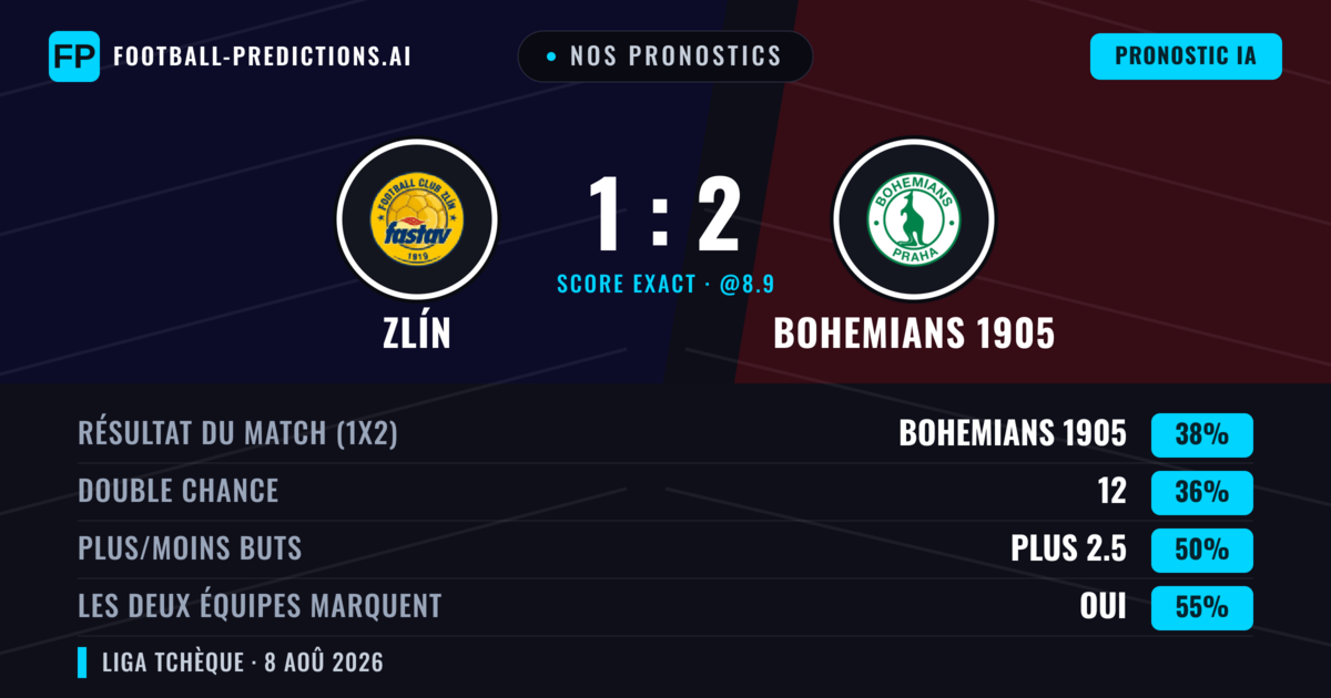 Nos pronostics: Zlín vs Bohemians 1905 — Zlín — Victoire (37%); Moins 2.5; Les deux marquent : Oui