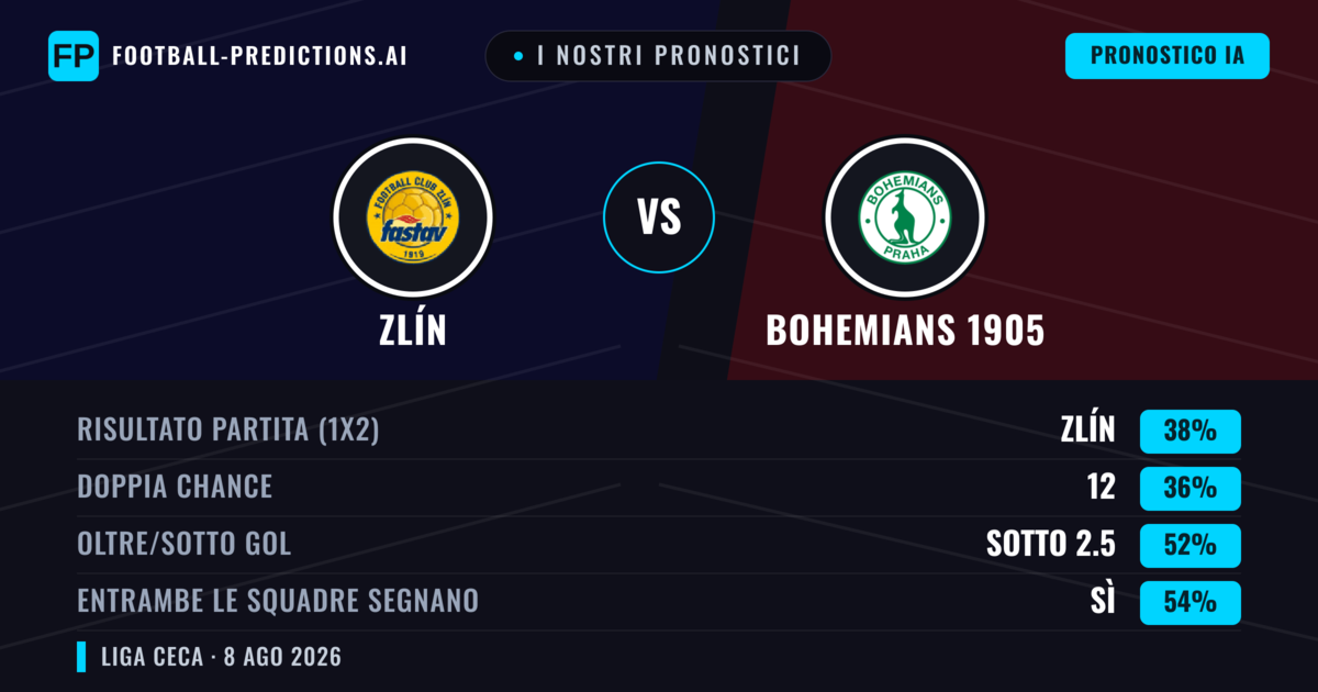 I nostri pronostici: Zlín vs Bohemians 1905 — Zlín — Vince (37%); Sotto 2.5; Entrambe segnano: Sì