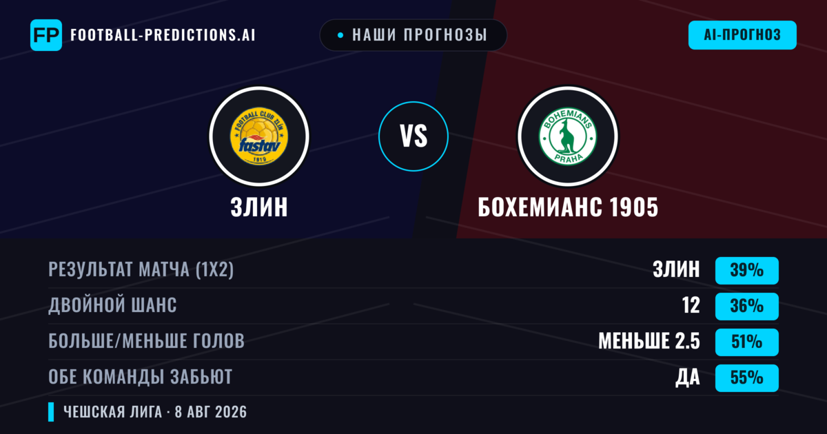Наши прогнозы: Злин против Бохемианс 1905 — Злин — Победа (37%); Меньше 2.5; Обе забьют Да