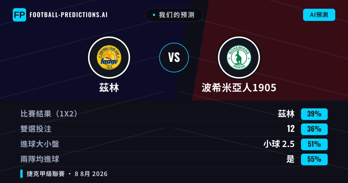 我们的预测: 茲林 對 波希米亞人1905 — 茲林 — 勝 (37%); 小球 2.5; 有進球