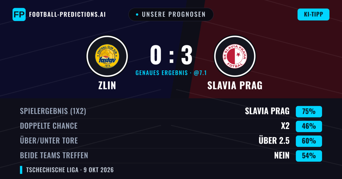Unsere Prognosen: Zlin vs Slavia Prag — Slavia Prag — Sieg (74%); Über 2.5; Beide treffen: Nein