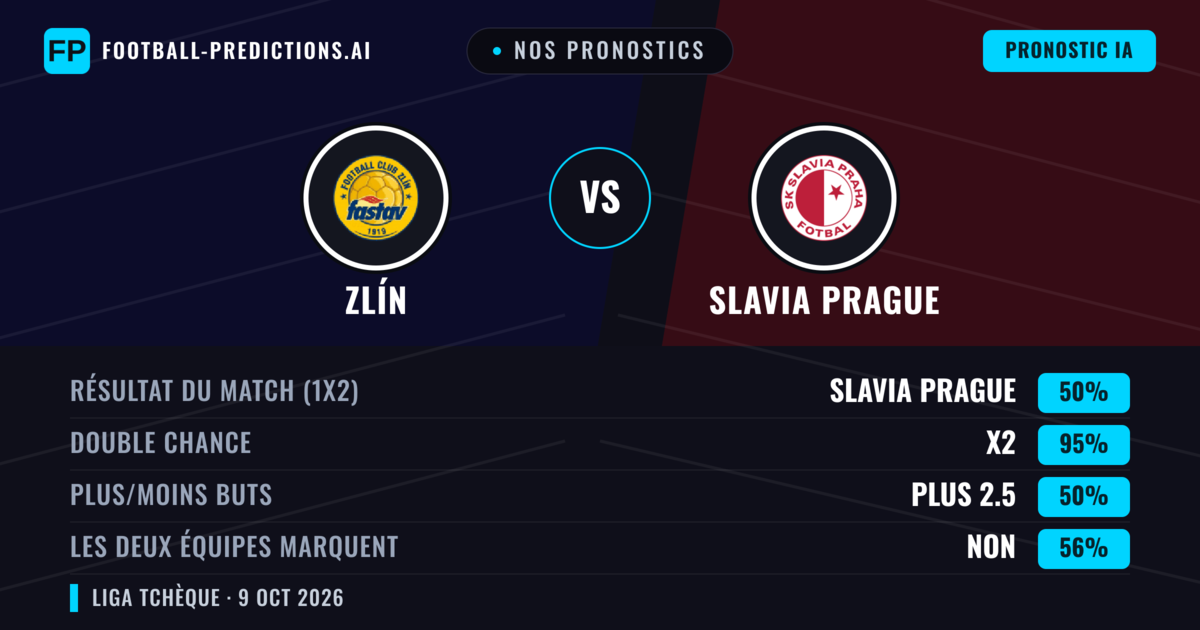 Nos pronostics: Zlín vs Slavia Prague — Slavia Prague — Victoire (74%); Plus 2.5; Les deux marquent : Non