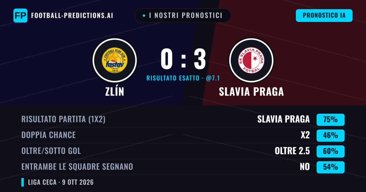 I nostri pronostici: Zlín vs Slavia Praga — Slavia Praga — Vince (74%); Oltre 2.5; Entrambe segnano: No