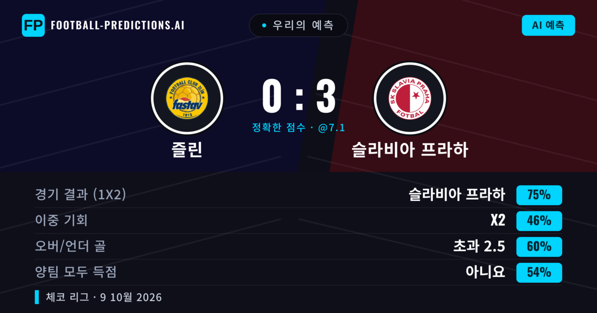 우리의 예측: 즐린 vs 슬라비아 프라하 — 슬라비아 프라하 — 승리 (74%); 초과 2.5; 양팀 모두 득점: 아니오
