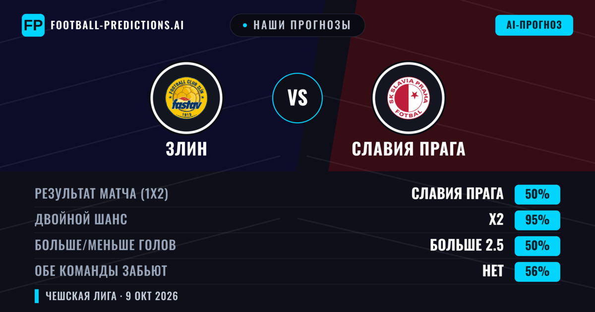 Наши прогнозы: Злин против Славия Прага — Славия Прага — Победа (74%); Больше 2.5; Обе забьют Нет