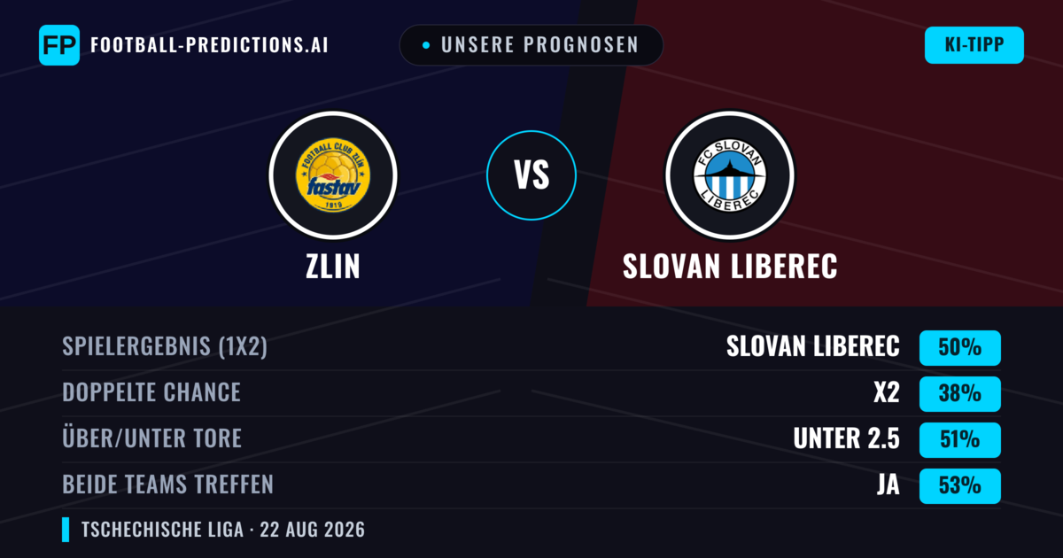 Unsere Prognosen: Zlin vs Slovan Liberec — Slovan Liberec — Sieg (50%); Unter 2.5; Beide treffen: Ja