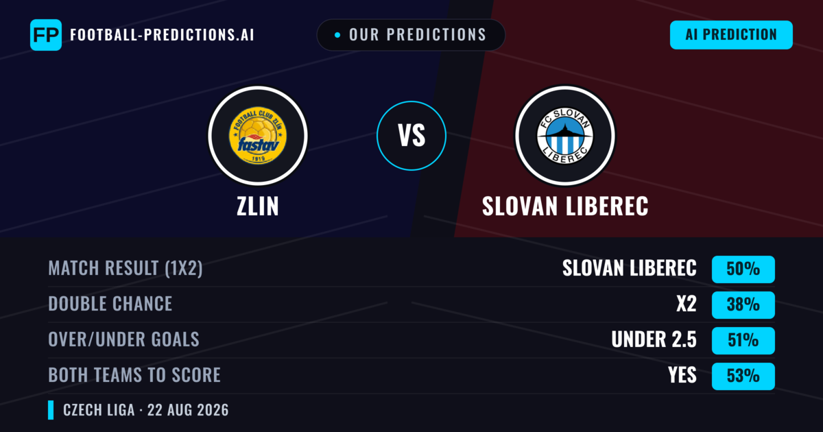 Our Predictions: Zlin vs Slovan Liberec — Slovan Liberec — Win (50%); under 2.5; Both teams to score: Yes