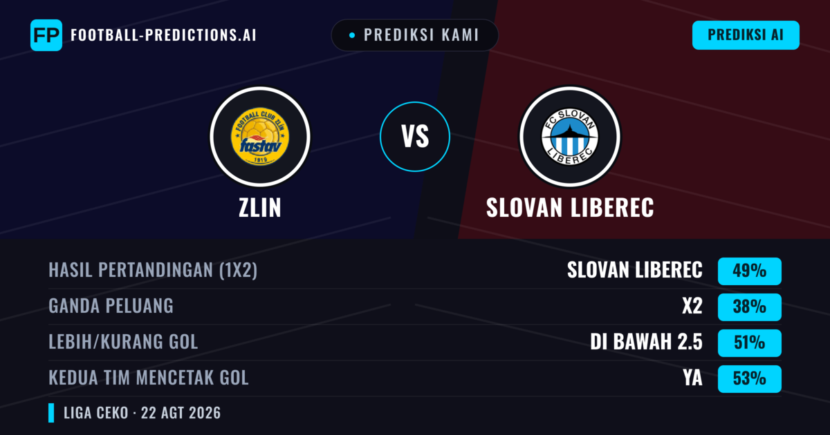Prediksi kami: Zlin vs Slovan Liberec — Slovan Liberec — Menang (50%); Kurang 2.5; Kedua tim mencetak gol: Ya