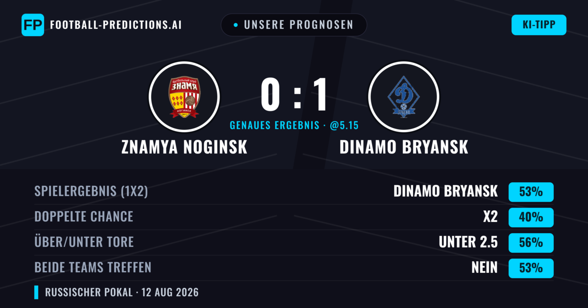 Unsere Prognosen: Znamya Noginsk vs Dinamo Bryansk — Dinamo Bryansk — Sieg (51%); Unter 2.5; Beide treffen: Nein