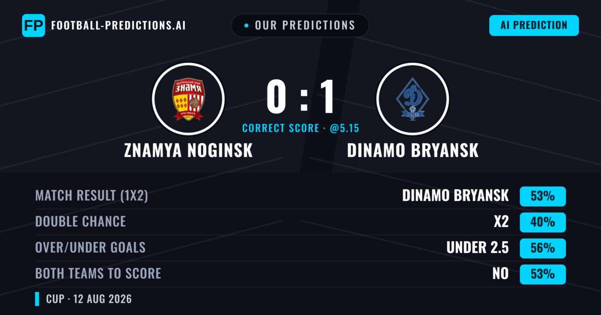 Our Predictions: Znamya Noginsk vs Dinamo Bryansk — Dinamo Bryansk — Win (51%); under 2.5; Both teams to score: No
