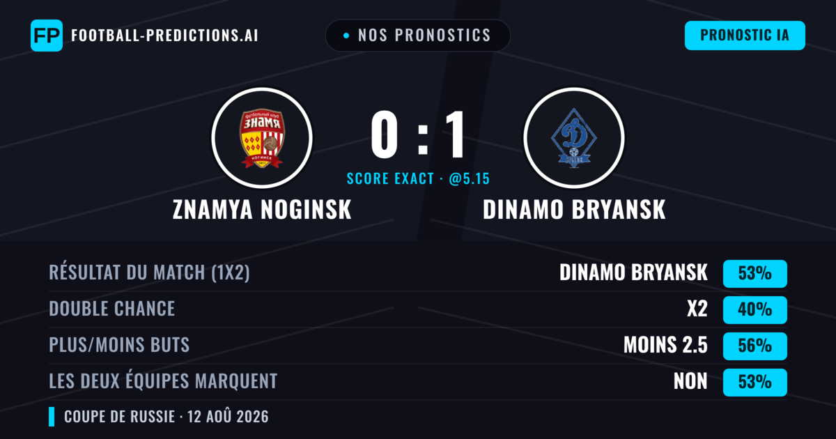 Nos pronostics: Znamya Noginsk vs Dinamo Bryansk — Dinamo Bryansk — Victoire (51%); Moins 2.5; Les deux marquent : Non