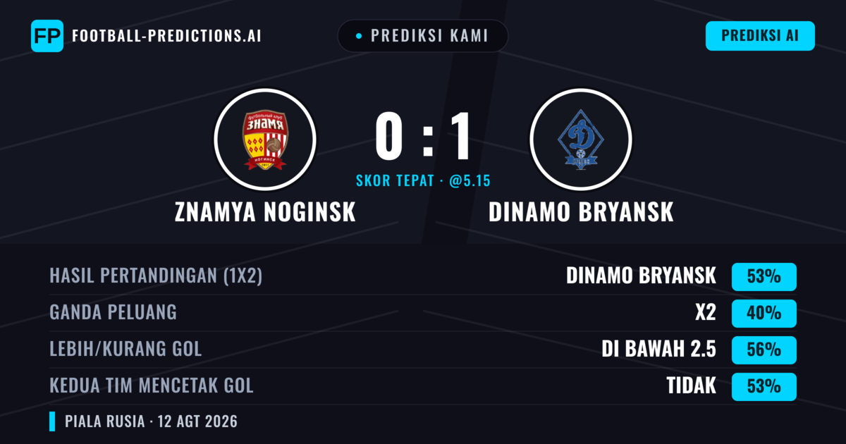 Prediksi kami: Znamya Noginsk vs Dinamo Bryansk — Dinamo Bryansk — Menang (51%); Kurang 2.5; Kedua tim mencetak gol: Tidak
