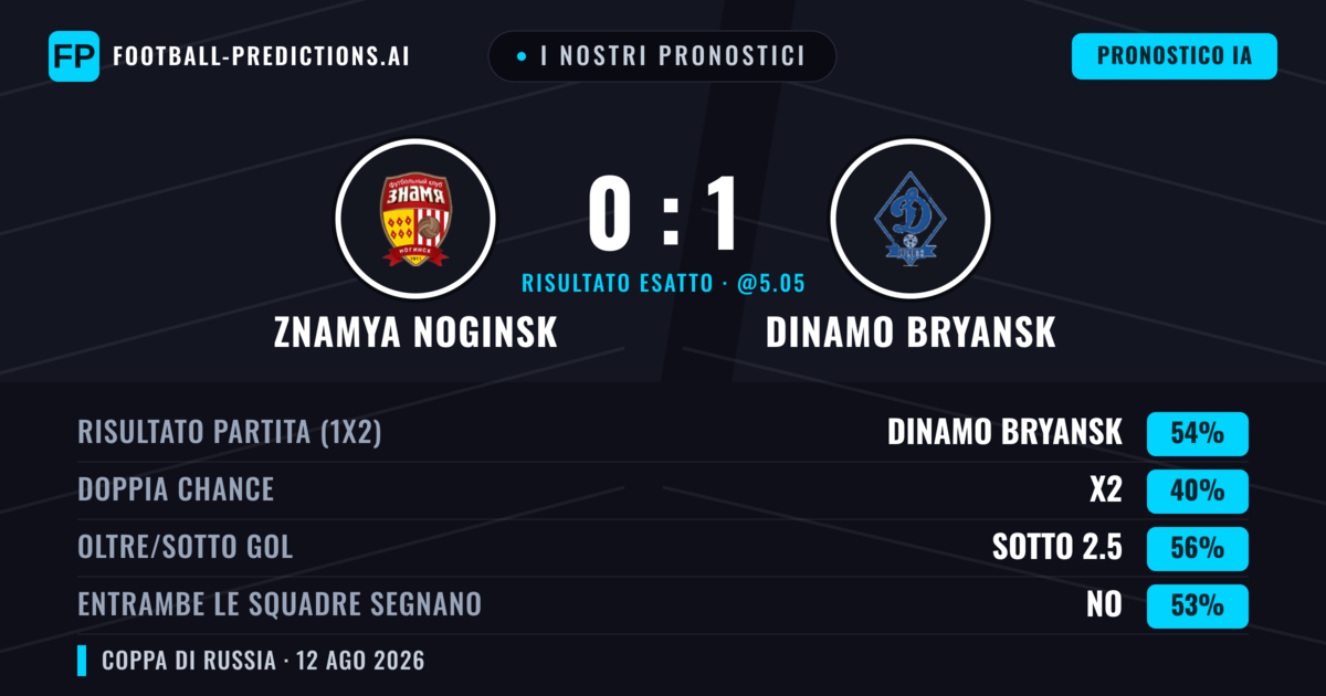 I nostri pronostici: Znamya Noginsk vs Dinamo Bryansk — Dinamo Bryansk — Vince (51%); Sotto 2.5; Entrambe segnano: No