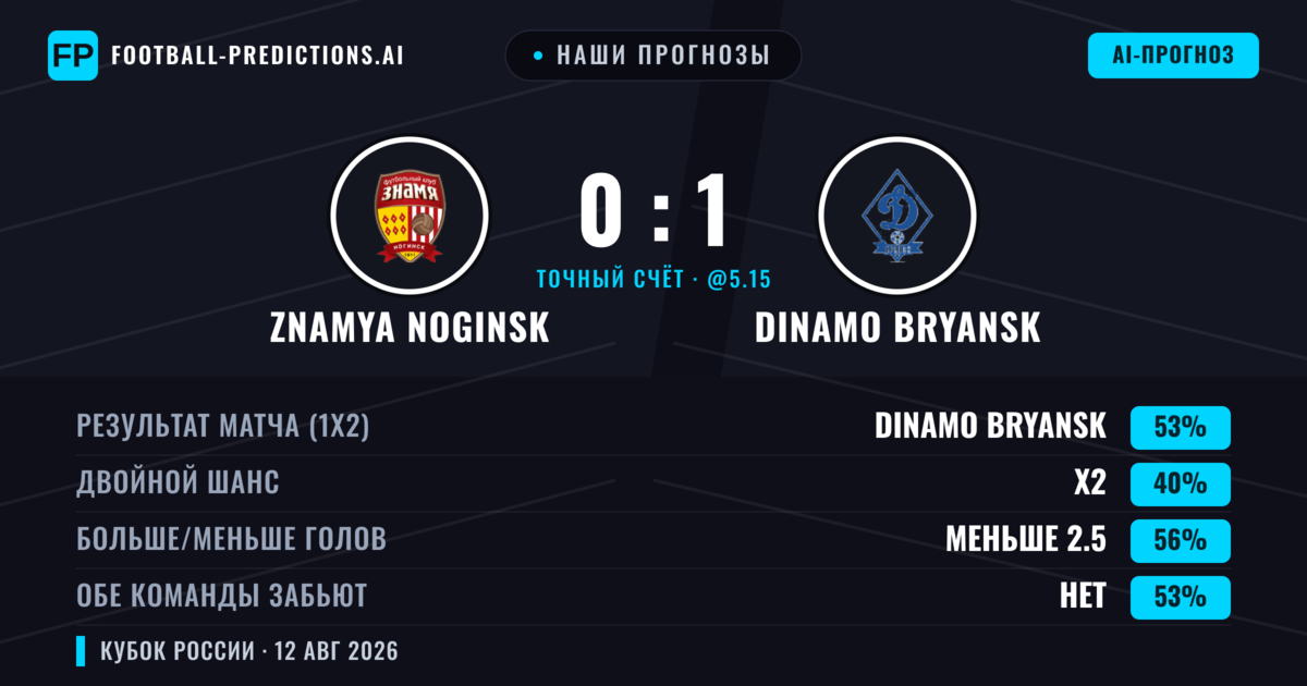 Наши прогнозы: Znamya Noginsk против Dinamo Bryansk — Dinamo Bryansk — Победа (51%); Меньше 2.5; Обе забьют Нет
