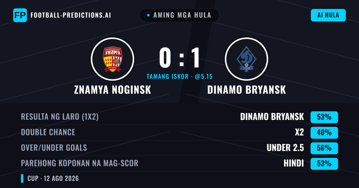 Aming mga hula: Znamya Noginsk vs Dinamo Bryansk — Dinamo Bryansk — Manalo (51%); Under 2.5; Parehong magbubuo: Hindi