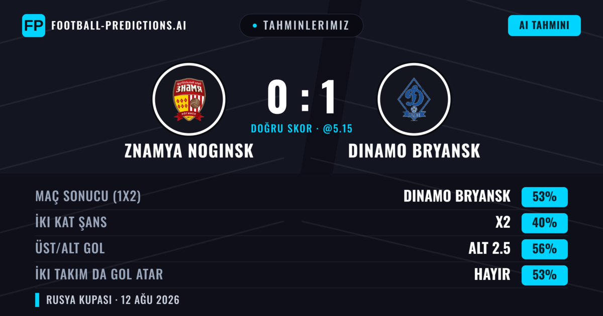 Tahminlerimiz: Znamya Noginsk vs Dinamo Bryansk — Dinamo Bryansk — Kazanmak (51%); Alt 2.5; İki taraf da gol atar: Hayır
