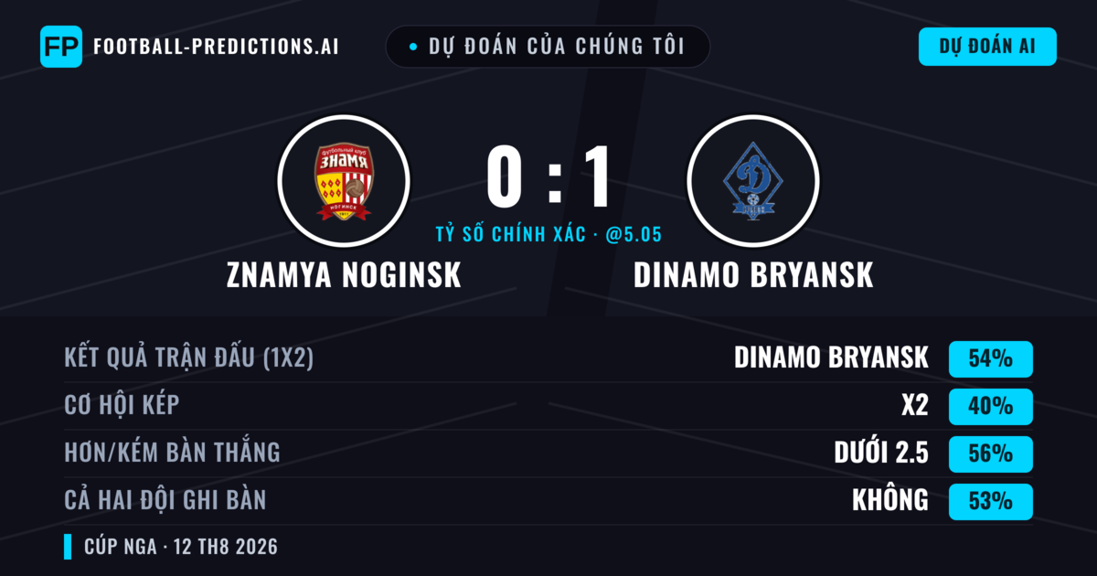 Dự đoán của chúng tôi: Znamya Noginsk vs Dinamo Bryansk — Dinamo Bryansk — Thắng (51%); Ít hơn 2.5; Cả hai ghi bàn: Không