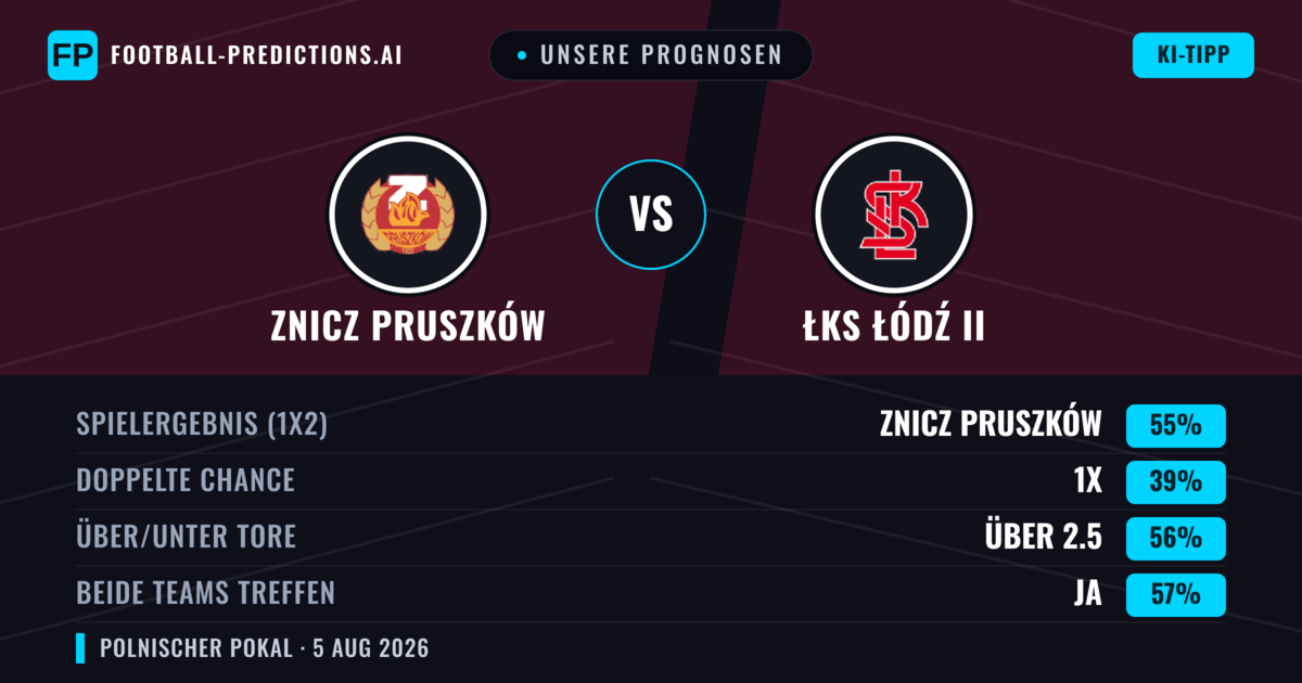 Unsere Prognosen: Znicz Pruszków vs ŁKS Łódź II — Znicz Pruszków — Sieg (65%); Über 2.5; Beide treffen: Ja