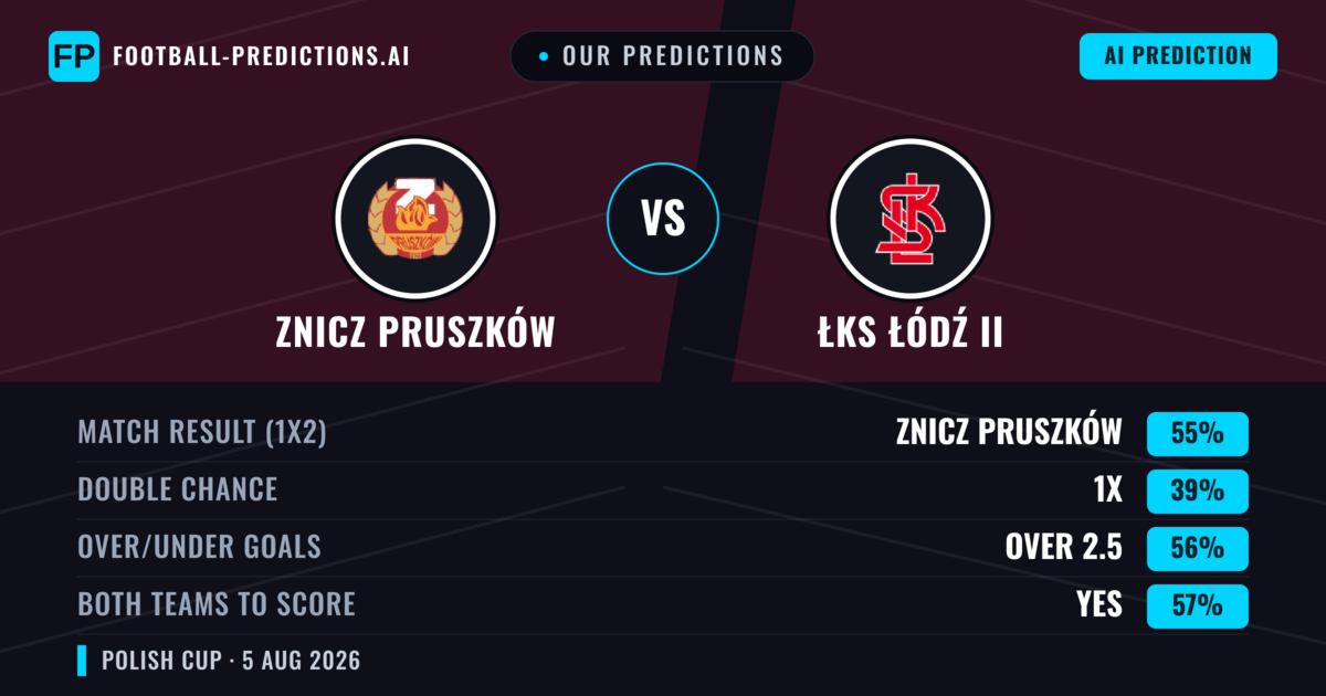 Our Predictions: Znicz Pruszków vs ŁKS Łódź II — Znicz Pruszków — Win (65%); over 2.5; Both teams to score: Yes