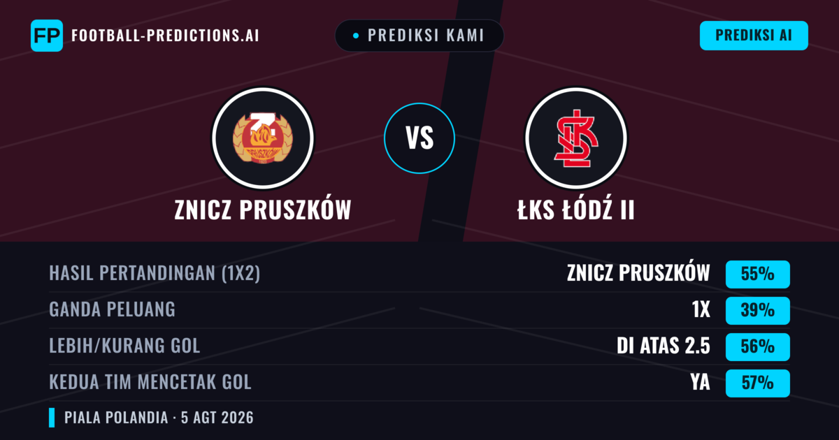 Prediksi kami: Znicz Pruszków vs ŁKS Łódź II — Znicz Pruszków — Menang (65%); Lebih 2.5; Kedua tim mencetak gol: Ya