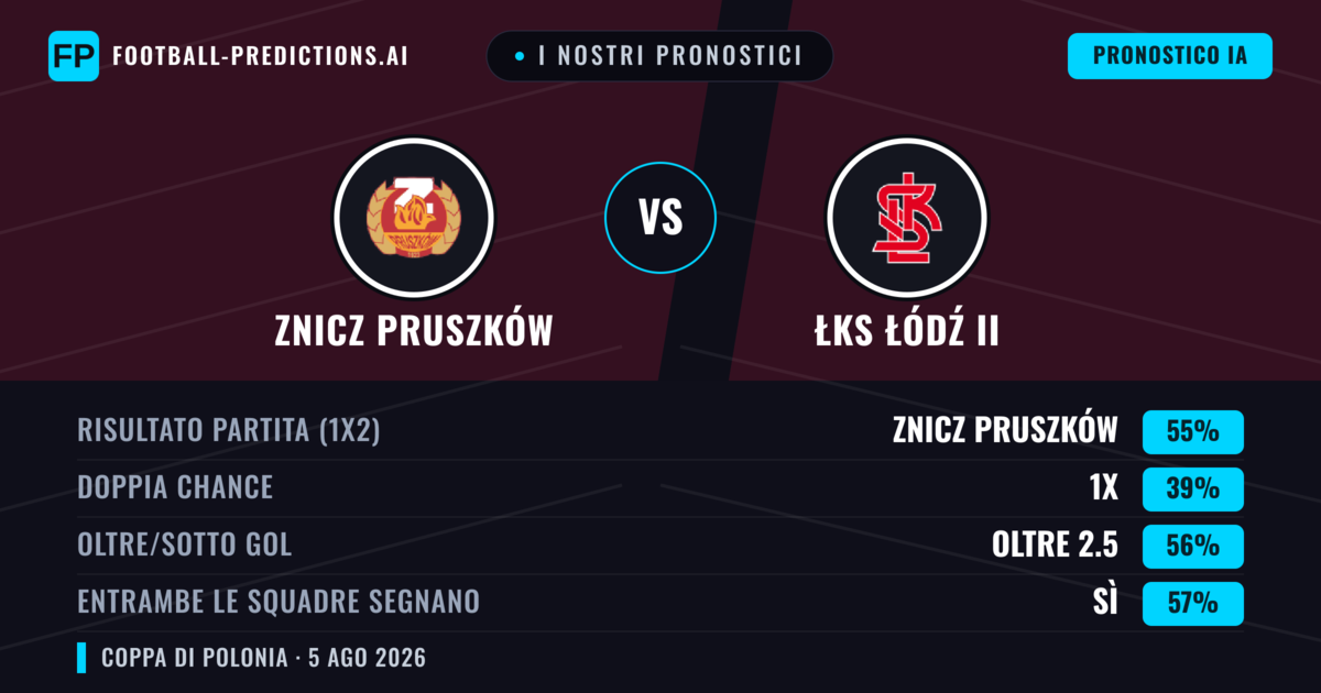 I nostri pronostici: Znicz Pruszków vs ŁKS Łódź II — Znicz Pruszków — Vince (65%); Oltre 2.5; Entrambe segnano: Sì