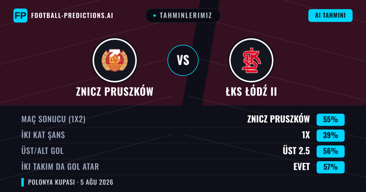 Tahminlerimiz: Znicz Pruszków vs ŁKS Łódź II — Znicz Pruszków — Kazanmak (65%); Üst 2.5; İki taraf da gol atar: Evet