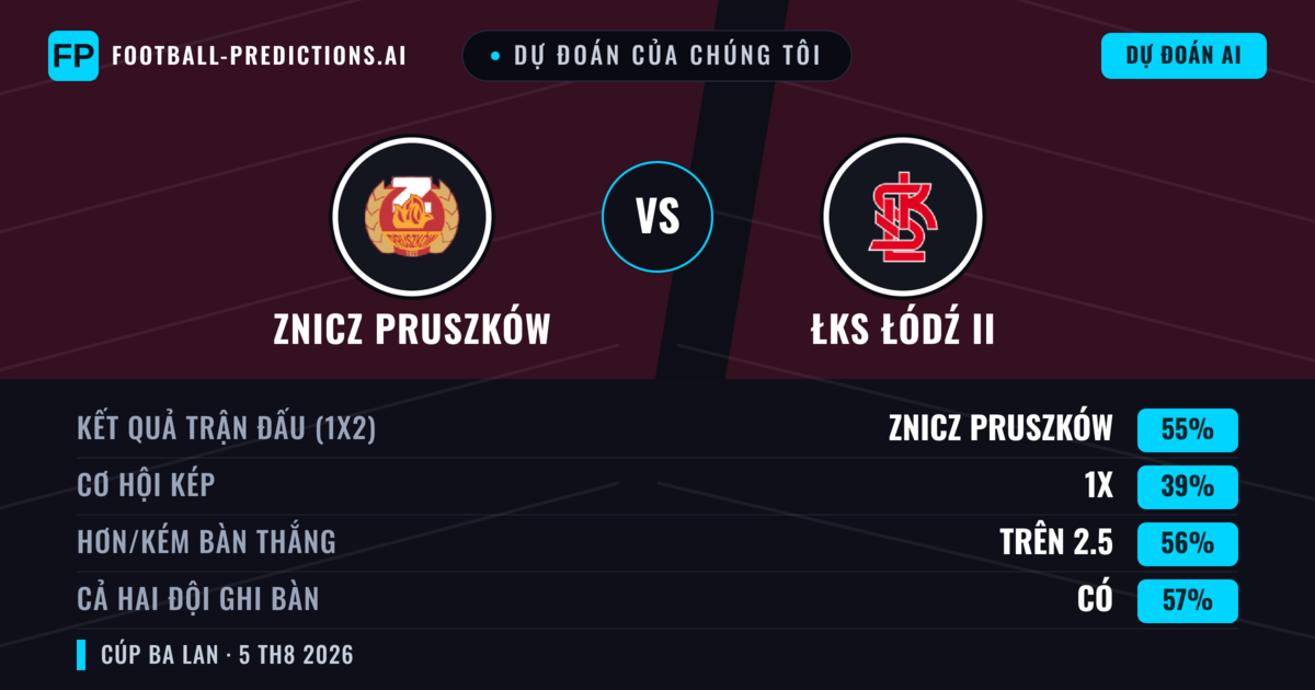 Dự đoán của chúng tôi: Znicz Pruszków vs ŁKS Łódź II — Znicz Pruszków — Thắng (65%); Hơn 2.5; Cả hai ghi bàn: Có