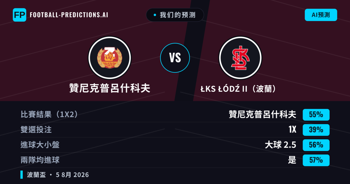 我们的预测: 贊尼克普呂什科夫 對 ŁKS Łódź II（波蘭） — 贊尼克普呂什科夫 — 勝 (65%); 大球 2.5; 有進球