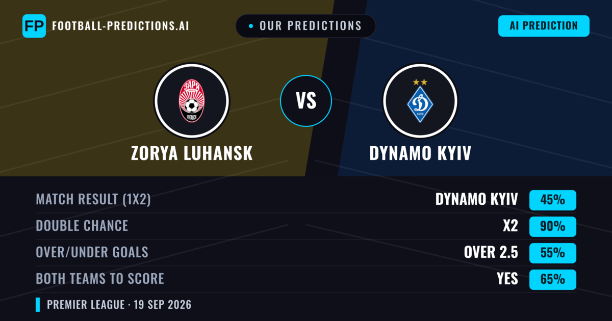 Our Predictions: Zorya Luhansk vs Dynamo Kyiv — Dynamo Kyiv — Win (59%); over 2.5; Both teams to score: Yes