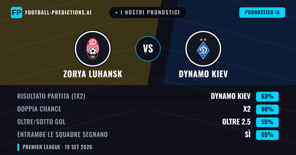 I nostri pronostici: Zorya Luhansk vs Dynamo Kiev — Dynamo Kiev — Vince (59%); Oltre 2.5; Entrambe segnano: Sì