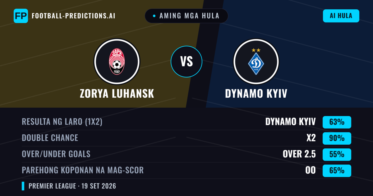 Aming mga hula: Zorya Luhansk vs Dynamo Kyiv — Dynamo Kyiv — Manalo (59%); Over 2.5; Parehong magbubuo: Oo