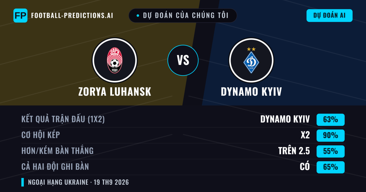 Dự đoán của chúng tôi: Zorya Luhansk vs Dynamo Kyiv — Dynamo Kyiv — Thắng (59%); Hơn 2.5; Cả hai ghi bàn: Có