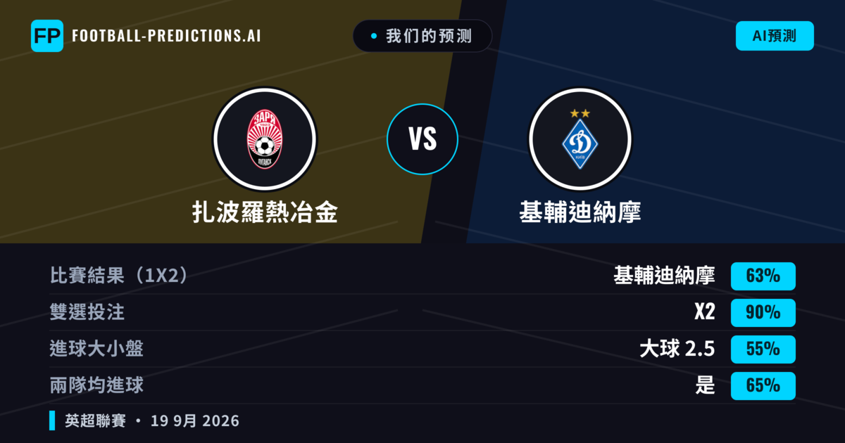 我们的预测: 扎波羅熱冶金 對 基輔迪納摩 — 基輔迪納摩 — 勝 (59%); 大球 2.5; 有進球