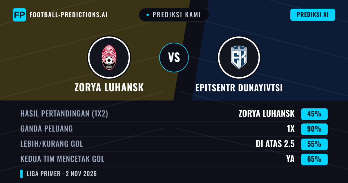 Prediksi kami: Zorya Luhansk vs Epitsentr Dunayivtsi — Zorya Luhansk — Menang (46%); Lebih 2.5; Kedua tim mencetak gol: Ya