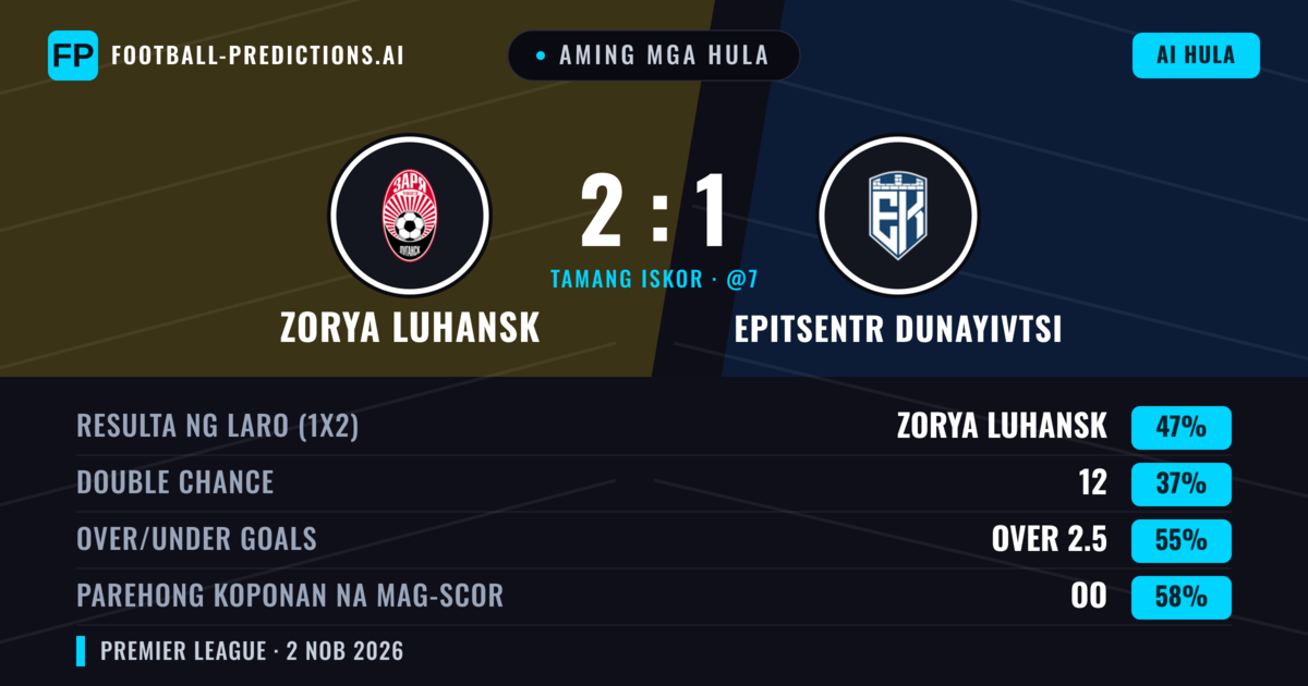 Aming mga hula: Zorya Luhansk vs Epitsentr Dunayivtsi — Zorya Luhansk — Manalo (46%); Over 2.5; Parehong magbubuo: Oo