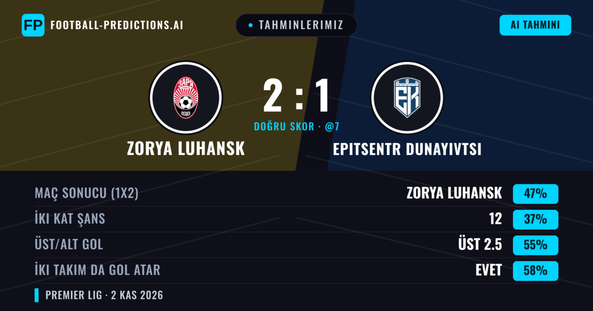 Tahminlerimiz: Zorya Luhansk vs Epitsentr Dunayivtsi — Zorya Luhansk — Kazanmak (46%); Üst 2.5; İki taraf da gol atar: Evet