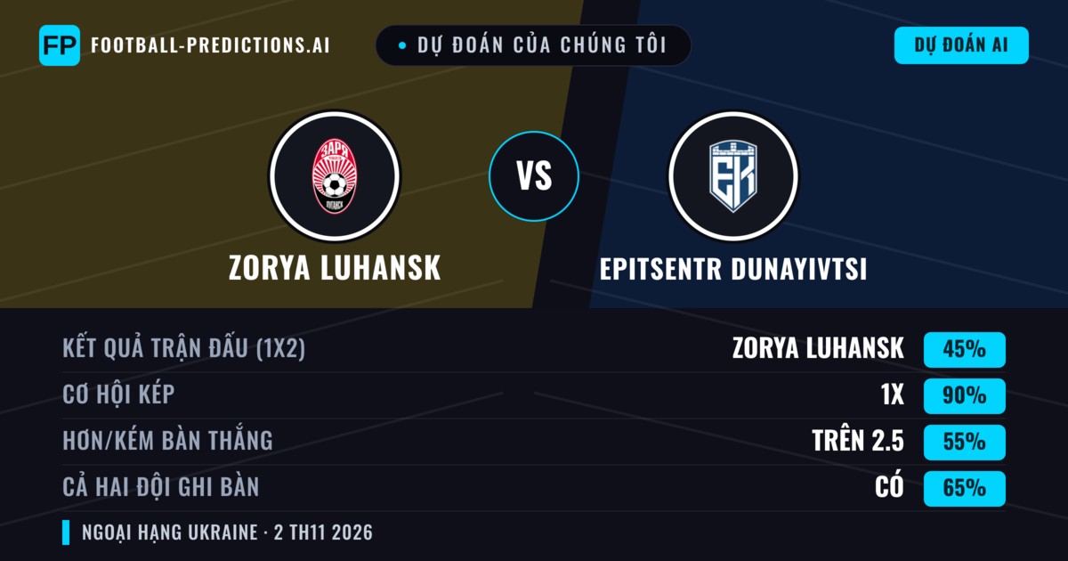 Dự đoán của chúng tôi: Zorya Luhansk vs Epitsentr Dunayivtsi — Zorya Luhansk — Thắng (46%); Hơn 2.5; Cả hai ghi bàn: Có