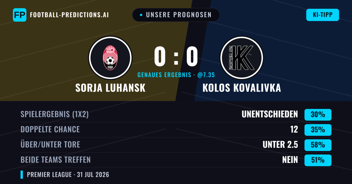 Unsere Prognosen: Sorja Luhansk vs Kolos Kovalivka — Sorja Luhansk — Sieg (38%); Unter 2.5; Beide treffen: Nein