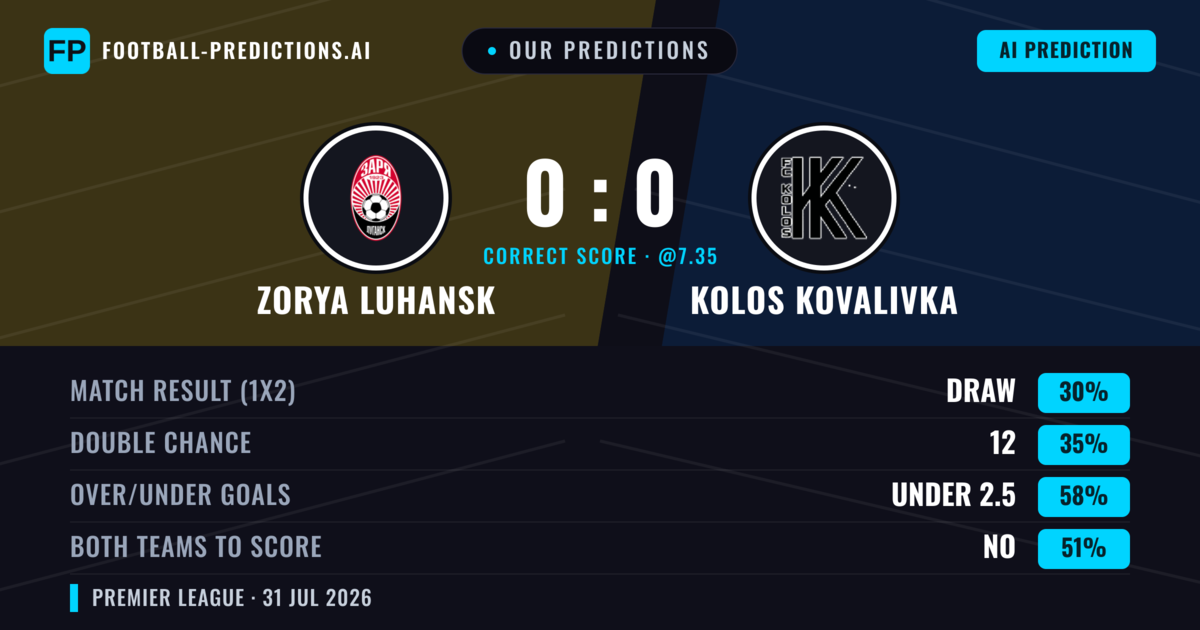 Our Predictions: Zorya Luhansk vs Kolos Kovalivka — Zorya Luhansk — Win (38%); under 2.5; Both teams to score: No