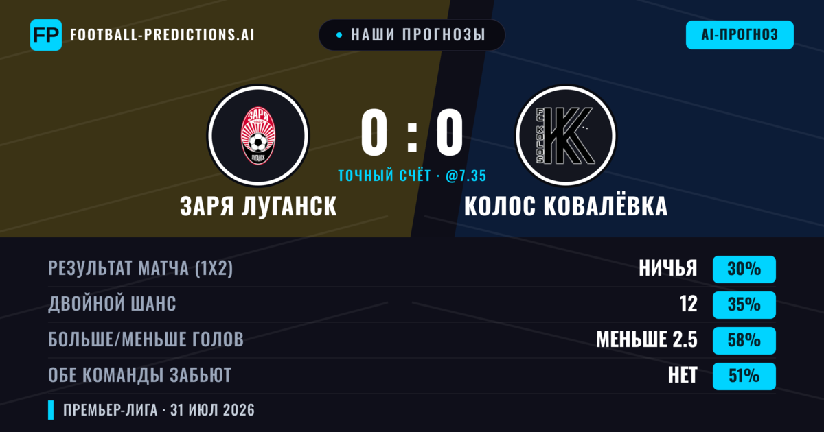 Наши прогнозы: Заря Луганск против Колос Ковалёвка — Заря Луганск — Победа (38%); Меньше 2.5; Обе забьют Нет
