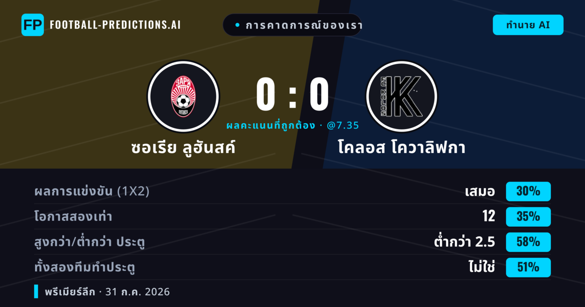 การคาดการณ์ของเรา: ซอเรีย ลูฮันสค์ vs โคลอส โควาลิฟกา — ซอเรีย ลูฮันสค์ — ชนะ (38%); ต่ำกว่า 2.5; ทั้งสองทีมทำประตู: ไม่ใช่