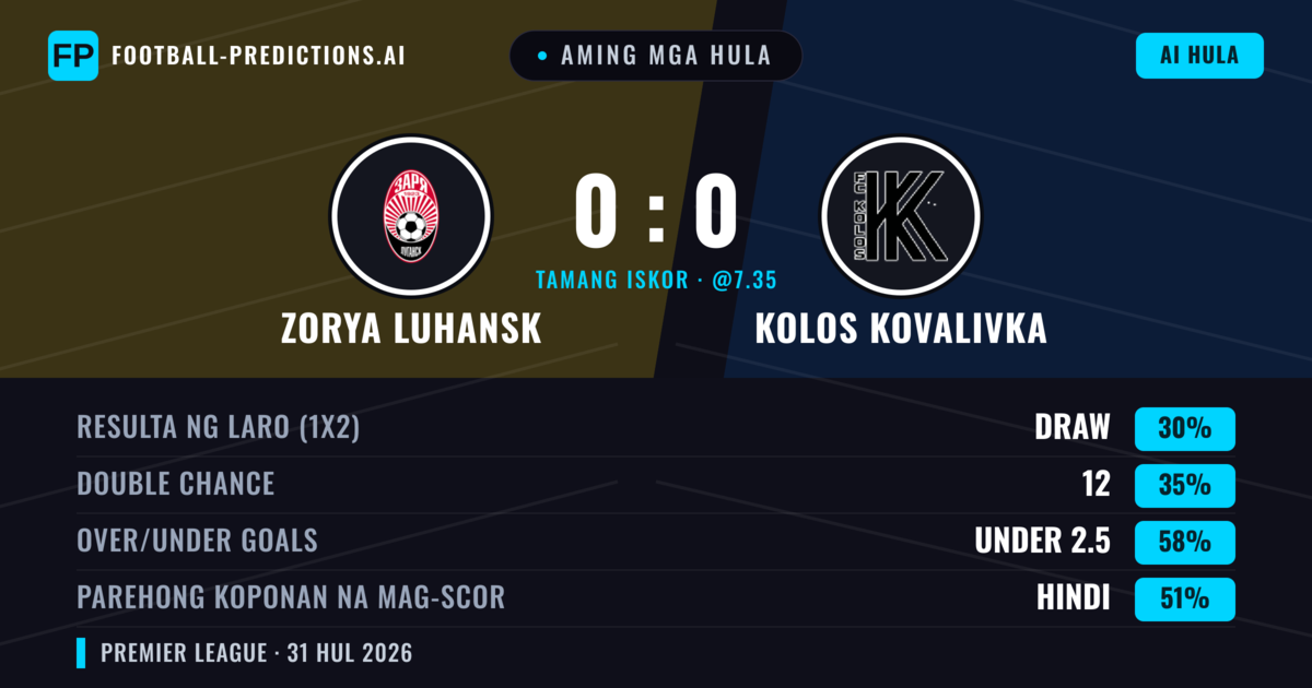 Aming mga hula: Zorya Luhansk vs Kolos Kovalivka — Zorya Luhansk — Manalo (38%); Under 2.5; Parehong magbubuo: Hindi