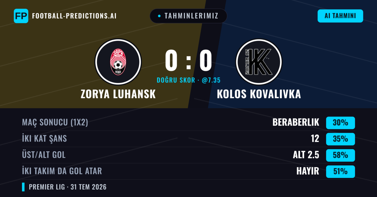 Tahminlerimiz: Zorya Luhansk vs Kolos Kovalivka — Zorya Luhansk — Kazanmak (38%); Alt 2.5; İki taraf da gol atar: Hayır