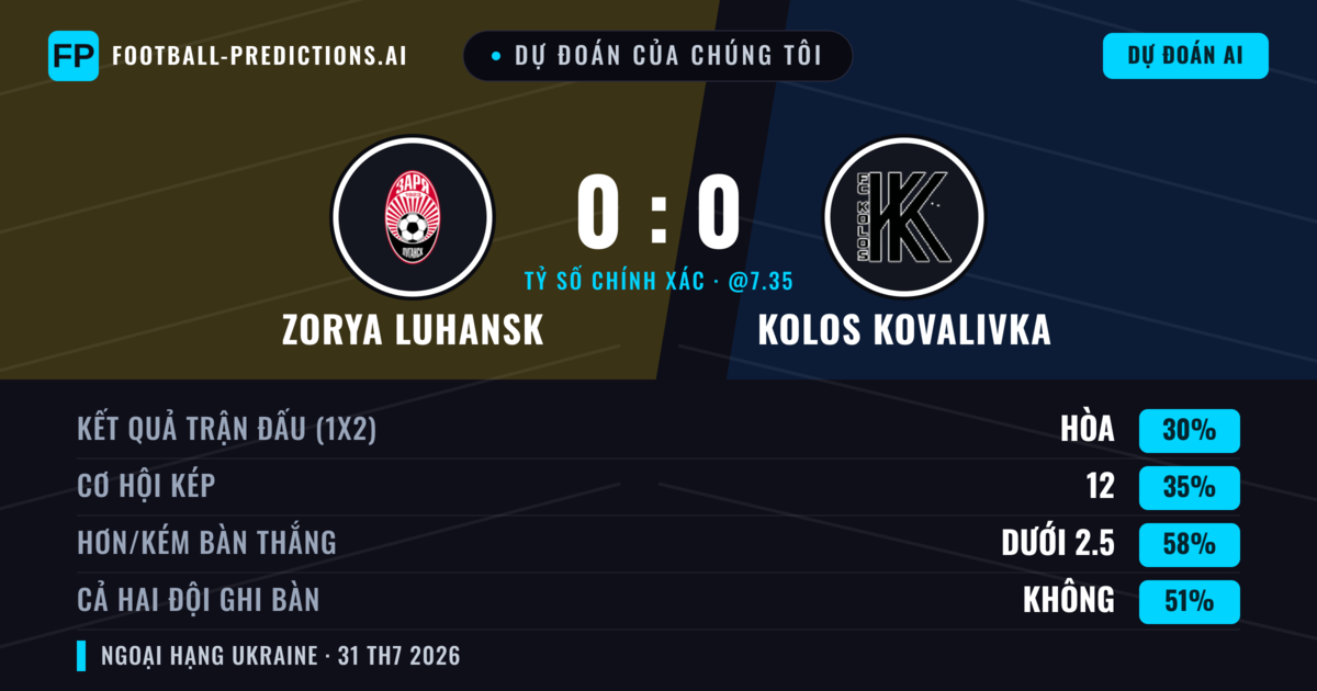 Dự đoán của chúng tôi: Zorya Luhansk vs Kolos Kovalivka — Zorya Luhansk — Thắng (38%); Ít hơn 2.5; Cả hai ghi bàn: Không